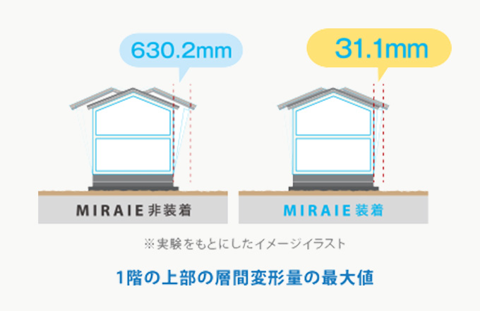 1階の上部の層間変形の最大値 MIRAIE非装着の場合は630.2mm MIRAIE装着の場合は31.1mm