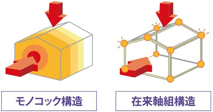 在来軸組構造とモノコック構造を表した図