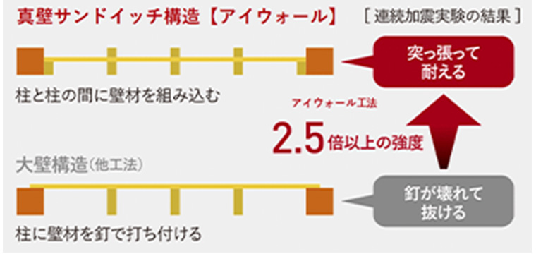 真壁サンドイッチ構造を表した図