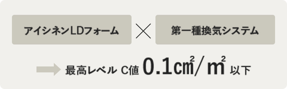 アイシネンLDフォーム×第一種換気システム=最高レベルC値0.1㎠/㎡以下